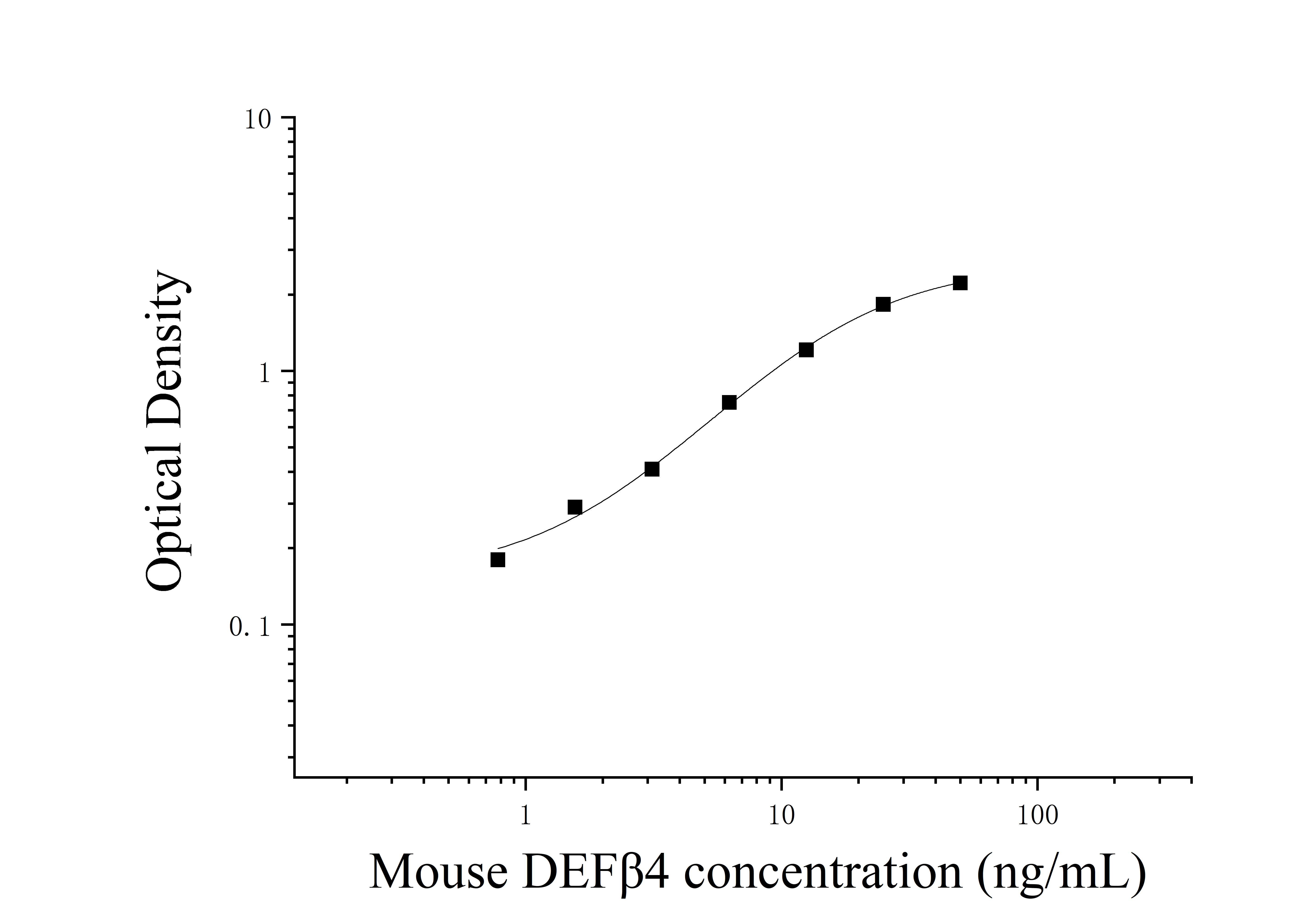 Mouse Defensin Beta 4 (DEFβ4) ELISA Kit Mouse Defensin Beta 4 (DEFβ4) ELISA Kit